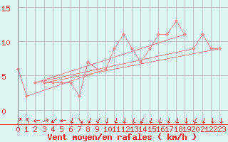 Courbe de la force du vent pour Herstmonceux (UK)