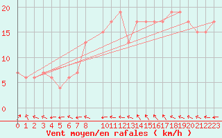 Courbe de la force du vent pour Ceuta
