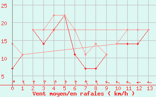 Courbe de la force du vent pour Kallbadagrund