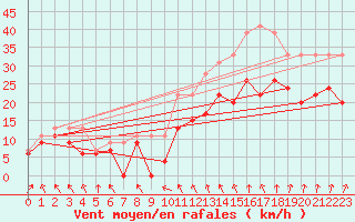 Courbe de la force du vent pour Nancy - Ochey (54)