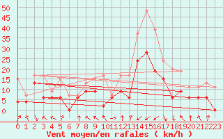 Courbe de la force du vent pour Marignane (13)