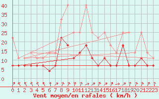 Courbe de la force du vent pour Lahr (All)