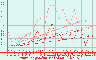 Courbe de la force du vent pour Sattel-Aegeri (Sw)