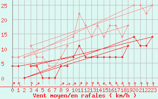 Courbe de la force du vent pour Smhi