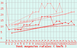 Courbe de la force du vent pour Wasserkuppe