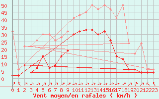 Courbe de la force du vent pour Sion (Sw)