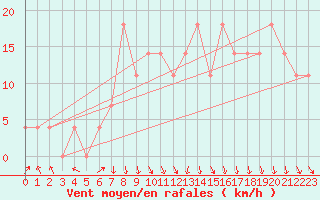 Courbe de la force du vent pour Reutte