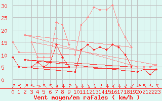 Courbe de la force du vent pour Saint-Etienne (42)