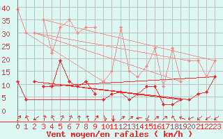 Courbe de la force du vent pour Sattel-Aegeri (Sw)