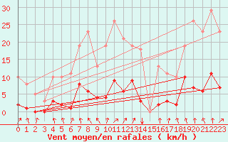 Courbe de la force du vent pour Miribel-les-Echelles (38)