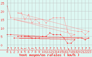 Courbe de la force du vent pour Amiens - Dury (80)