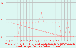 Courbe de la force du vent pour Hartberg