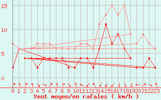 Courbe de la force du vent pour Mathod