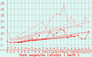 Courbe de la force du vent pour Rodez (12)