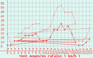 Courbe de la force du vent pour Montauban (82)