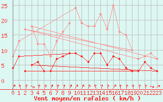 Courbe de la force du vent pour Plauen