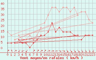 Courbe de la force du vent pour Trier-Petrisberg