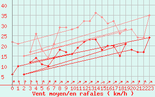 Courbe de la force du vent pour Chteauroux (36)