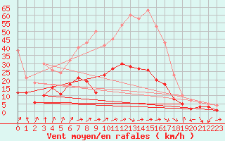 Courbe de la force du vent pour Bad Hersfeld