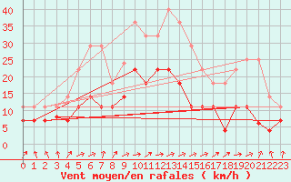 Courbe de la force du vent pour Calatayud