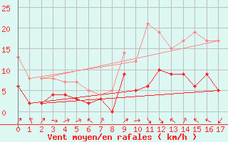 Courbe de la force du vent pour Cron-d