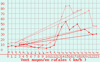 Courbe de la force du vent pour Montpellier (34)