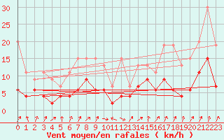 Courbe de la force du vent pour Schpfheim