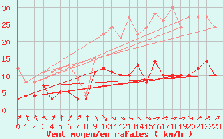 Courbe de la force du vent pour Auch (32)