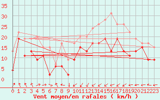 Courbe de la force du vent pour Ile Rousse (2B)