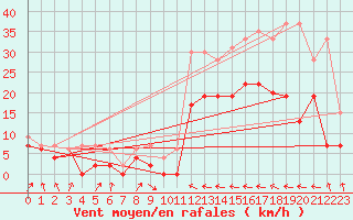 Courbe de la force du vent pour Muret (31)