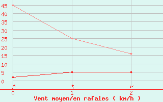 Courbe de la force du vent pour Aston - Plateau de Beille (09)