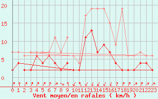 Courbe de la force du vent pour Schpfheim