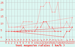 Courbe de la force du vent pour Wernigerode