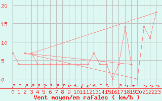 Courbe de la force du vent pour Seibersdorf