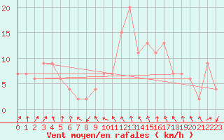 Courbe de la force du vent pour Tortosa