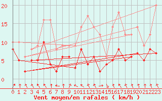 Courbe de la force du vent pour Lyon - Bron (69)
