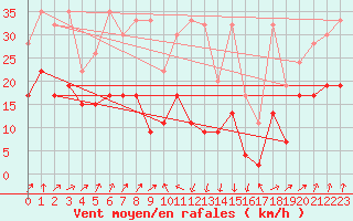 Courbe de la force du vent pour Grimsel Hospiz