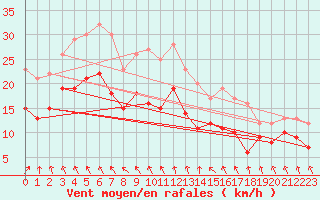 Courbe de la force du vent pour Bad Marienberg