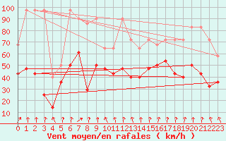 Courbe de la force du vent pour Zugspitze