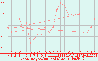 Courbe de la force du vent pour Teruel