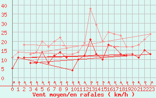 Courbe de la force du vent pour Saint-Etienne (42)