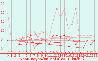 Courbe de la force du vent pour Aigle (Sw)