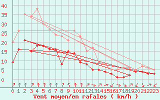 Courbe de la force du vent pour Bad Hersfeld