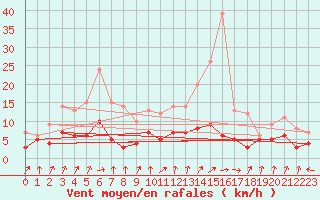 Courbe de la force du vent pour Plauen