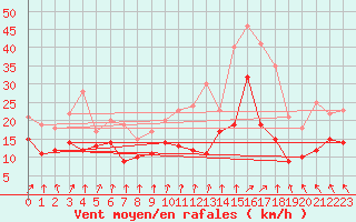 Courbe de la force du vent pour Troyes (10)