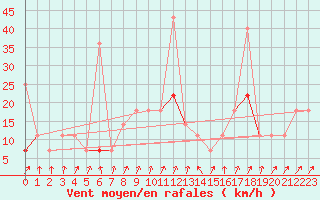 Courbe de la force du vent pour Kongsvinger