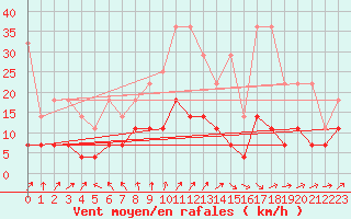 Courbe de la force du vent pour Leinefelde