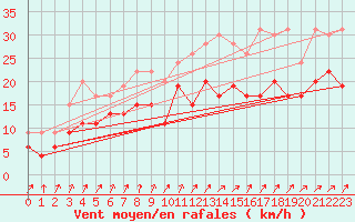 Courbe de la force du vent pour Chteaudun (28)