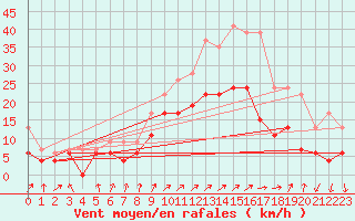 Courbe de la force du vent pour Dole-Tavaux (39)