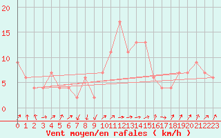 Courbe de la force du vent pour Lerida (Esp)